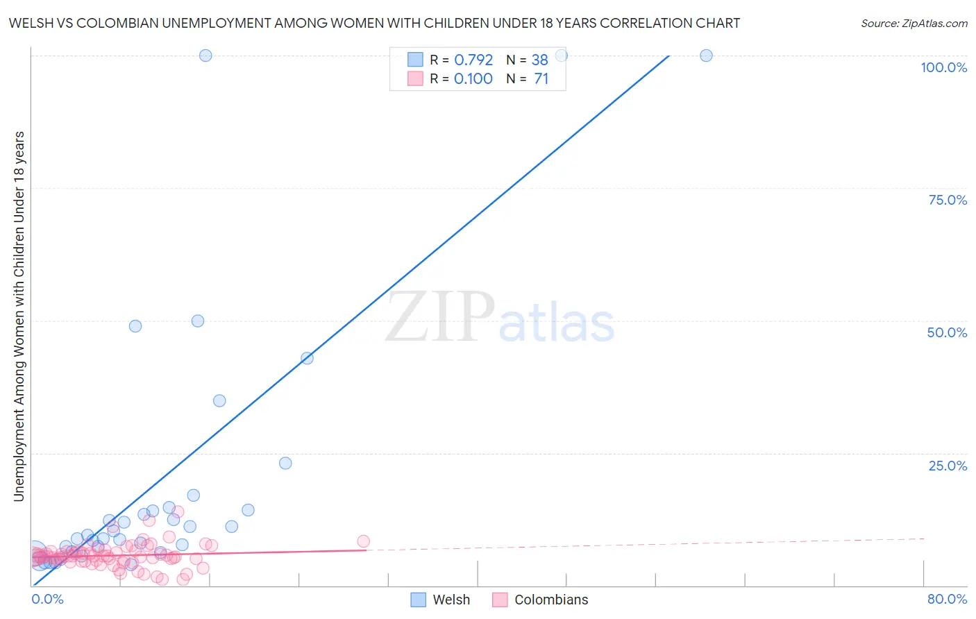 Welsh vs Colombian Unemployment Among Women with Children Under 18 years