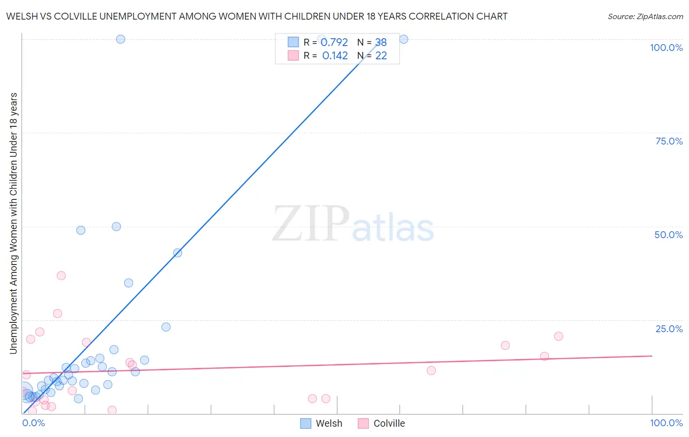 Welsh vs Colville Unemployment Among Women with Children Under 18 years