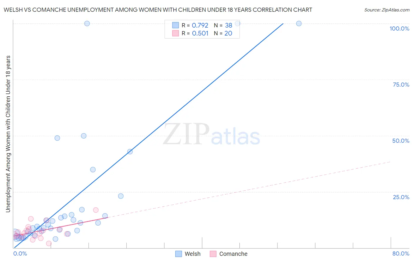Welsh vs Comanche Unemployment Among Women with Children Under 18 years