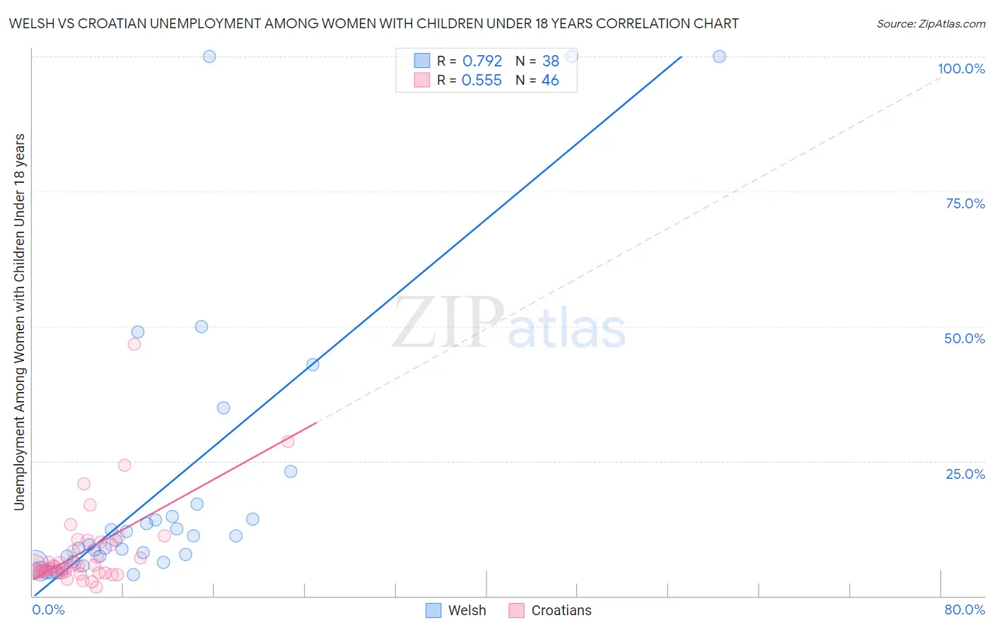 Welsh vs Croatian Unemployment Among Women with Children Under 18 years