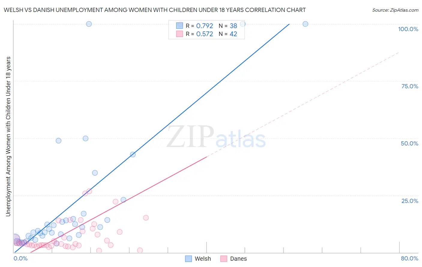 Welsh vs Danish Unemployment Among Women with Children Under 18 years