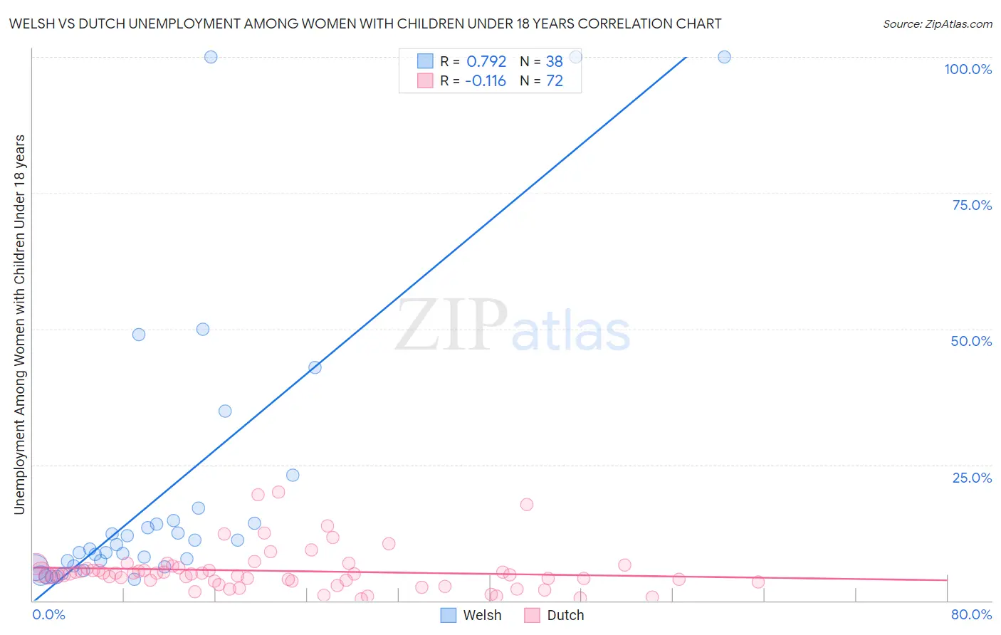 Welsh vs Dutch Unemployment Among Women with Children Under 18 years