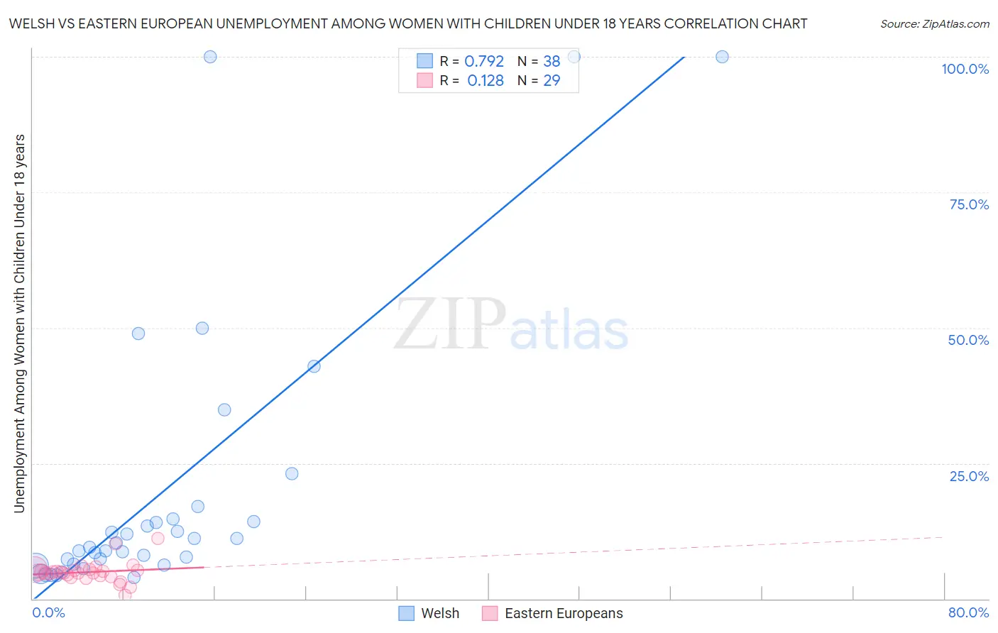 Welsh vs Eastern European Unemployment Among Women with Children Under 18 years