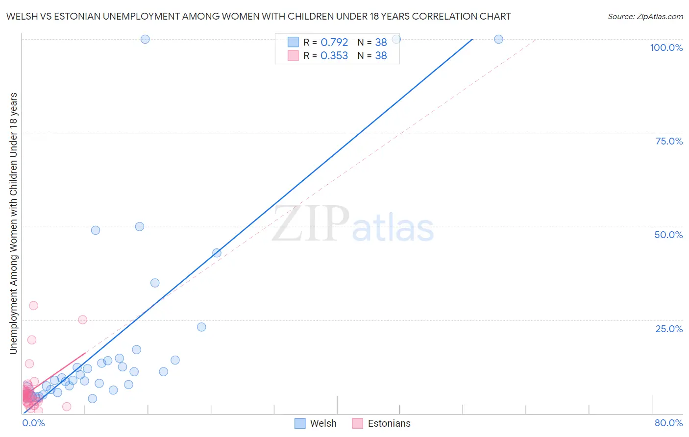 Welsh vs Estonian Unemployment Among Women with Children Under 18 years