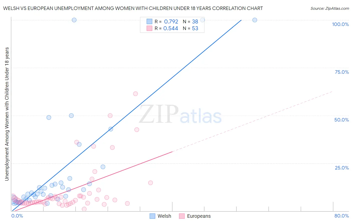 Welsh vs European Unemployment Among Women with Children Under 18 years