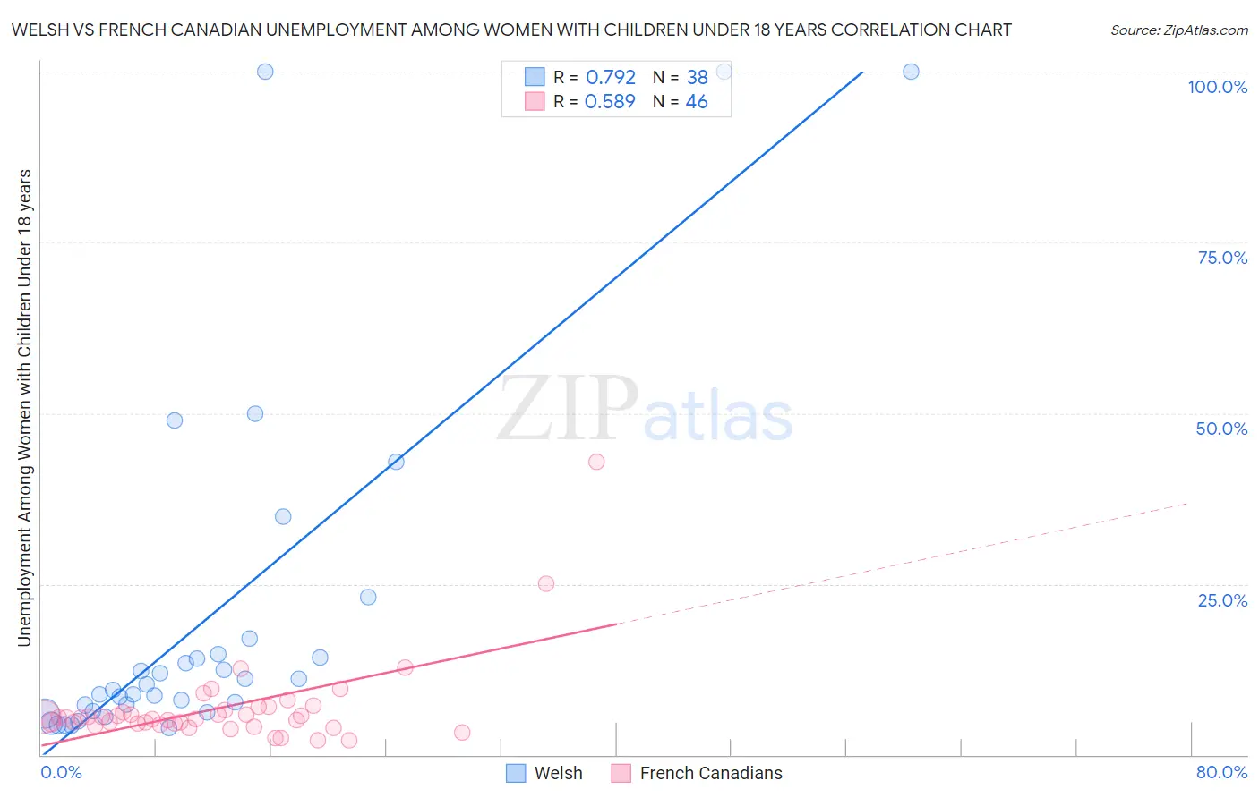 Welsh vs French Canadian Unemployment Among Women with Children Under 18 years