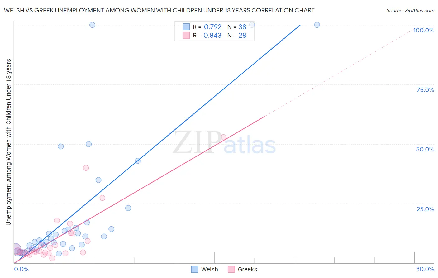 Welsh vs Greek Unemployment Among Women with Children Under 18 years