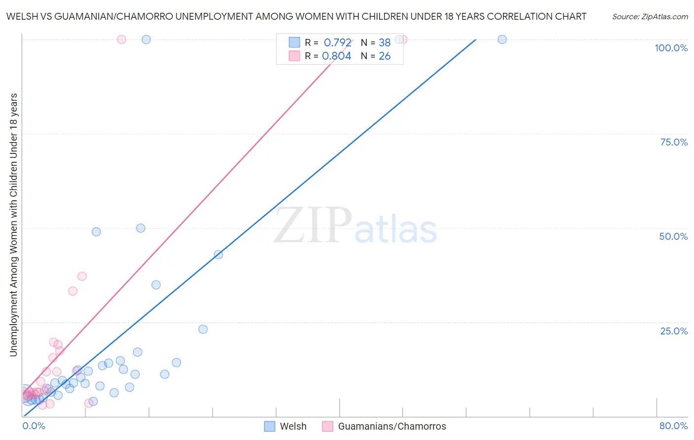 Welsh vs Guamanian/Chamorro Unemployment Among Women with Children Under 18 years