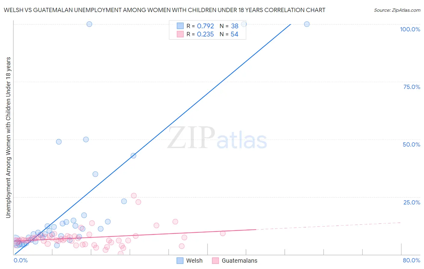 Welsh vs Guatemalan Unemployment Among Women with Children Under 18 years