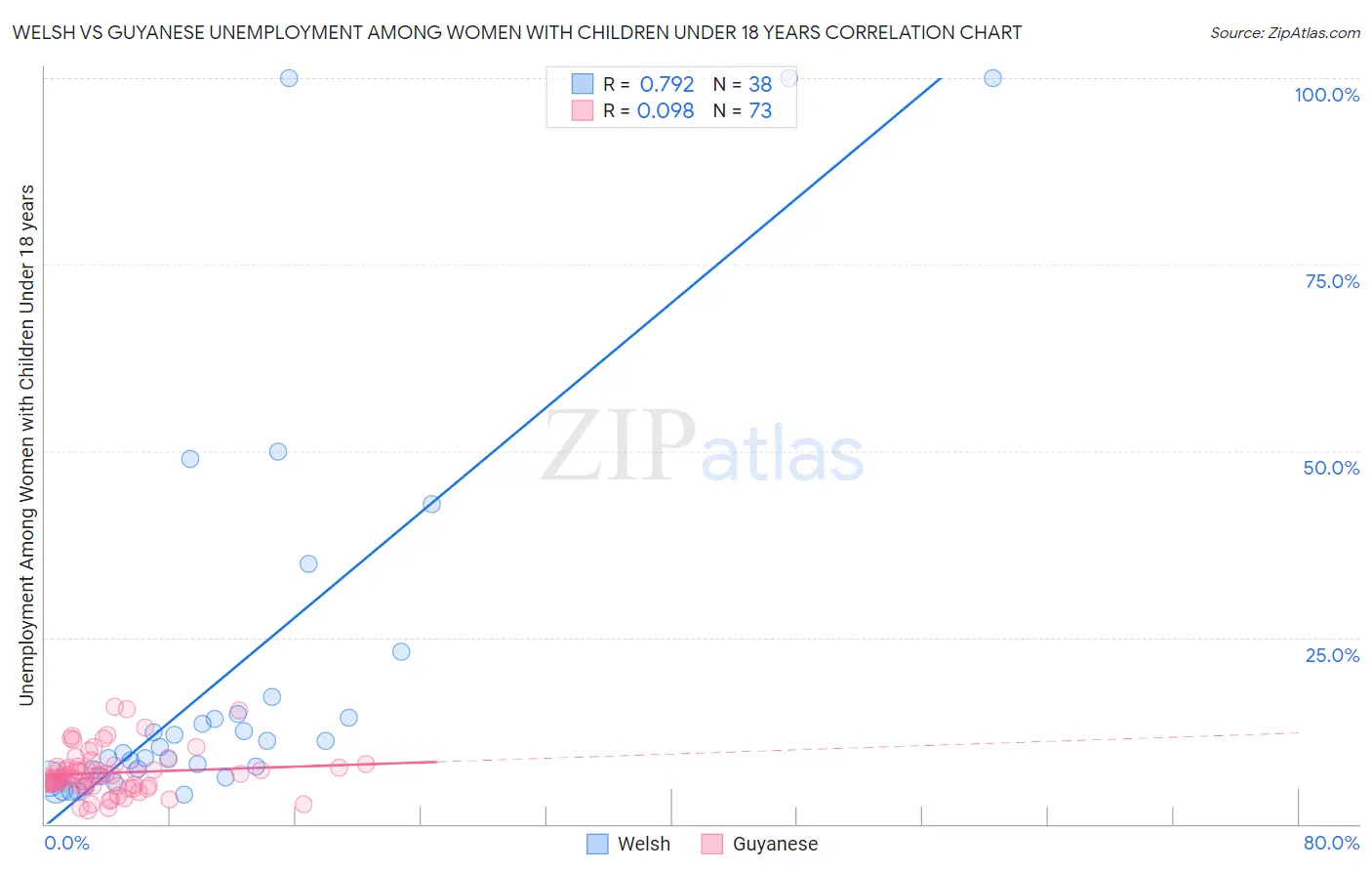 Welsh vs Guyanese Unemployment Among Women with Children Under 18 years