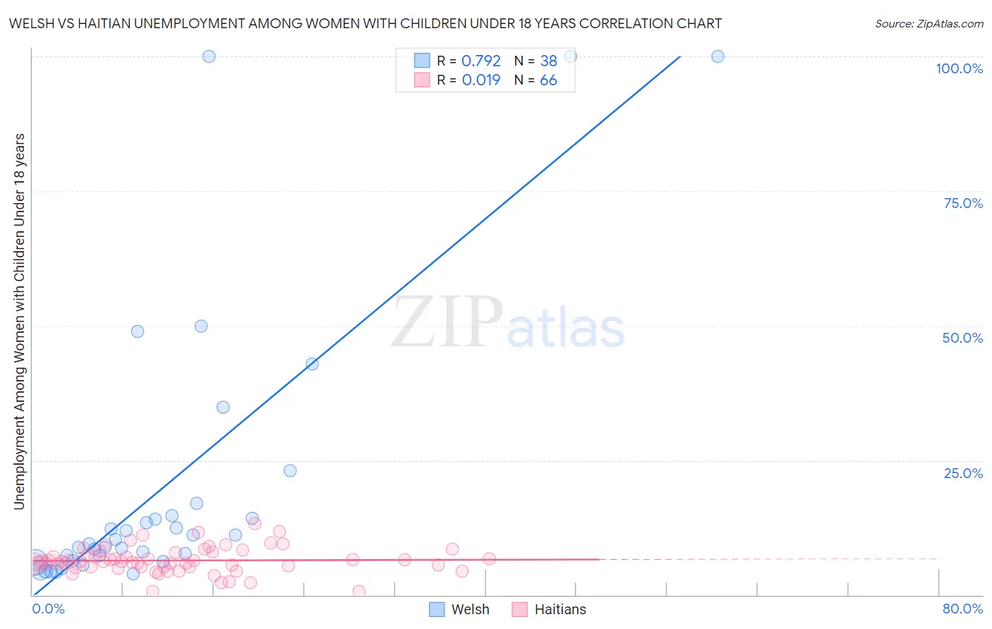 Welsh vs Haitian Unemployment Among Women with Children Under 18 years