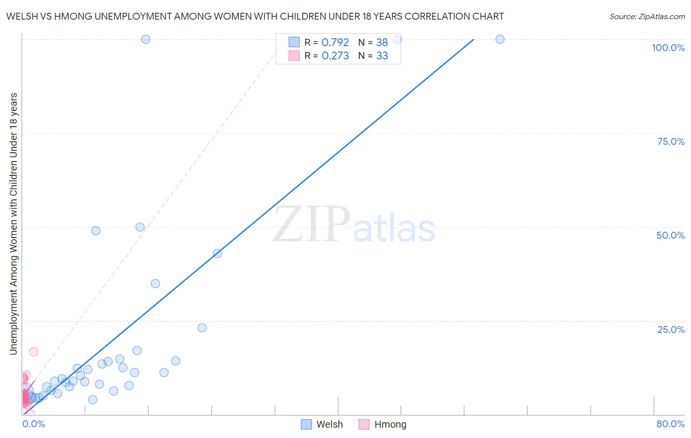 Welsh vs Hmong Unemployment Among Women with Children Under 18 years