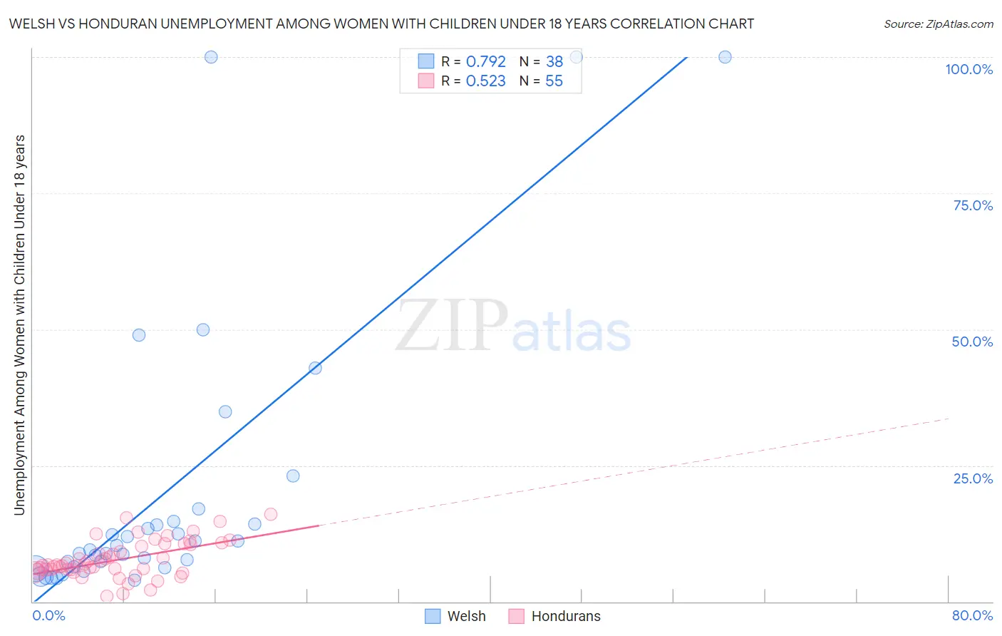 Welsh vs Honduran Unemployment Among Women with Children Under 18 years