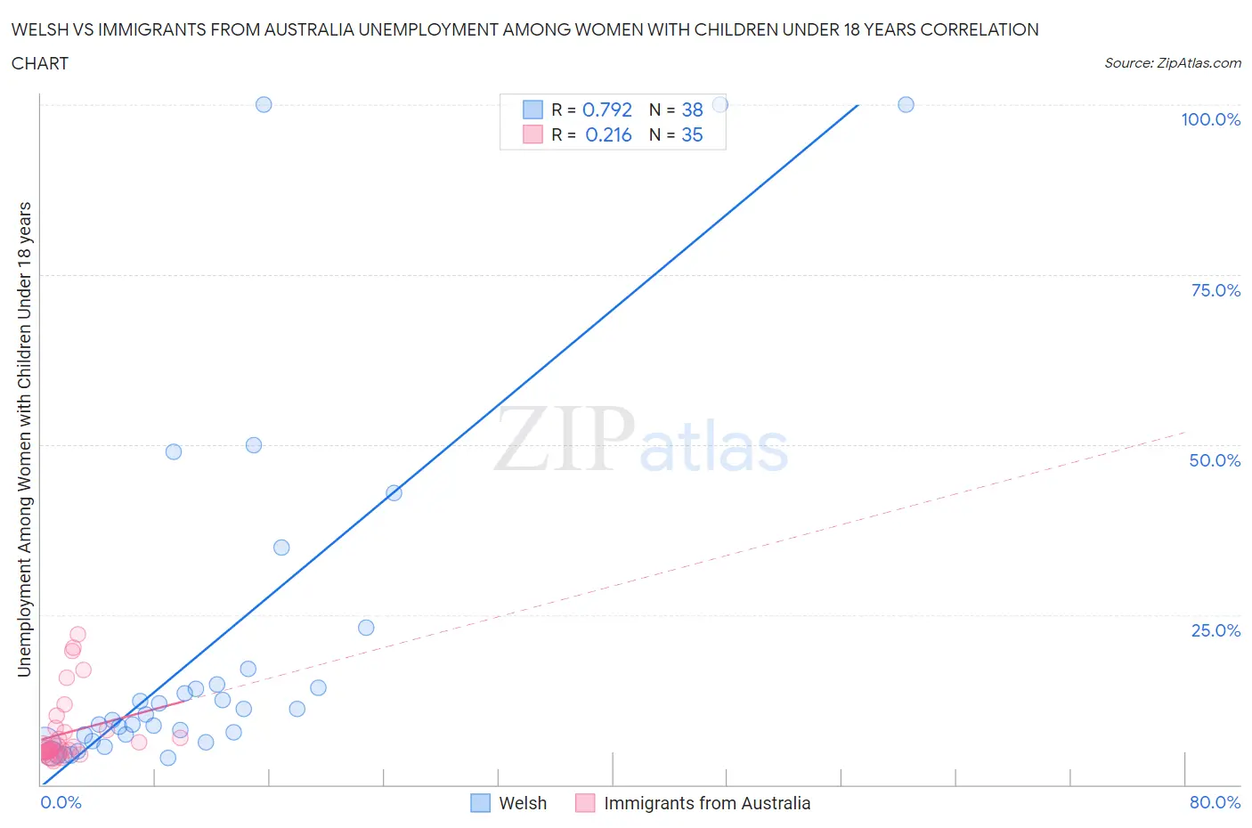 Welsh vs Immigrants from Australia Unemployment Among Women with Children Under 18 years