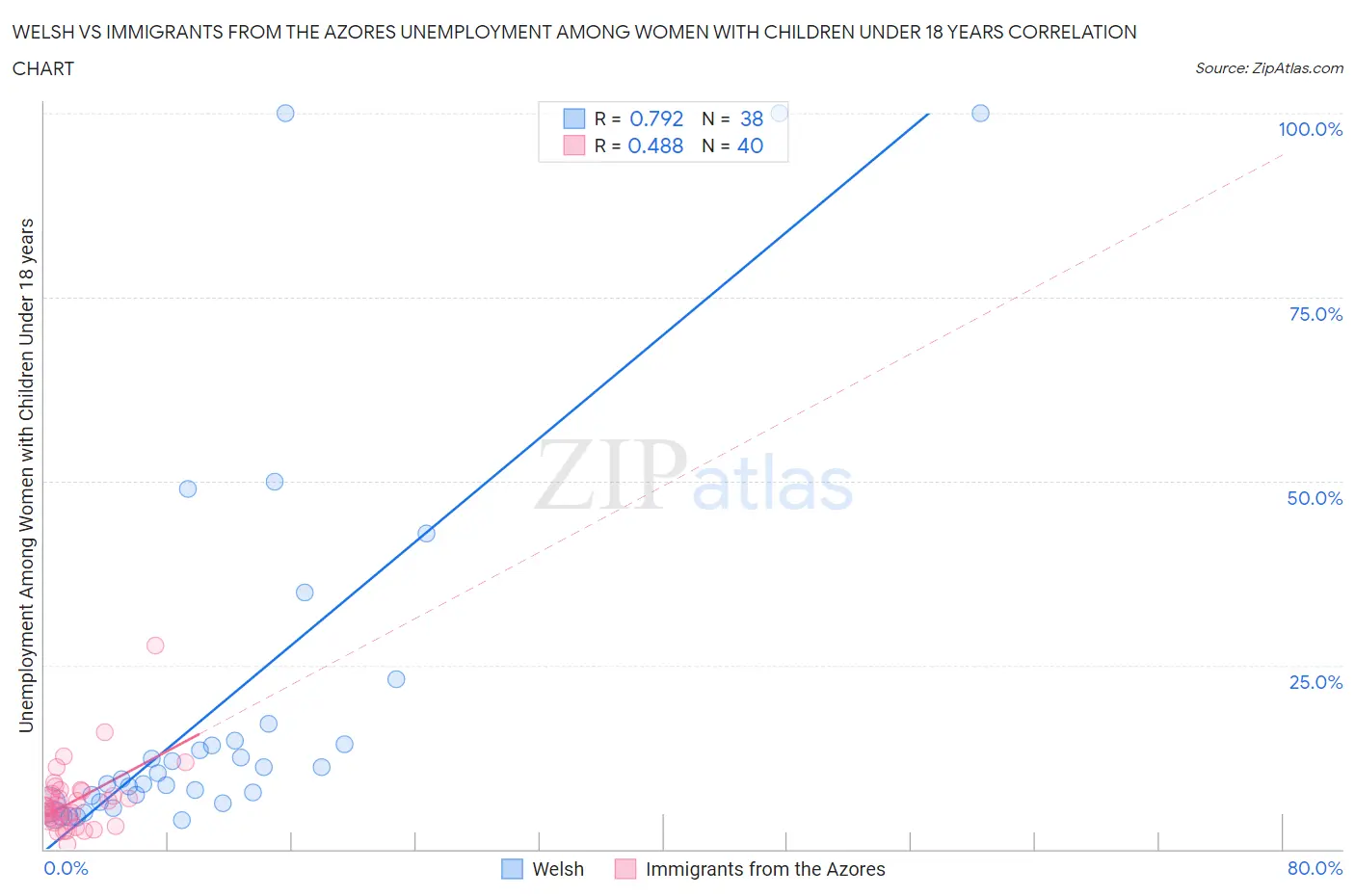 Welsh vs Immigrants from the Azores Unemployment Among Women with Children Under 18 years