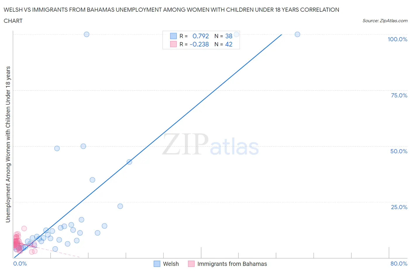 Welsh vs Immigrants from Bahamas Unemployment Among Women with Children Under 18 years