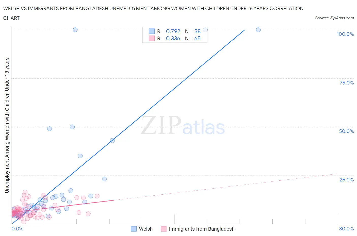 Welsh vs Immigrants from Bangladesh Unemployment Among Women with Children Under 18 years