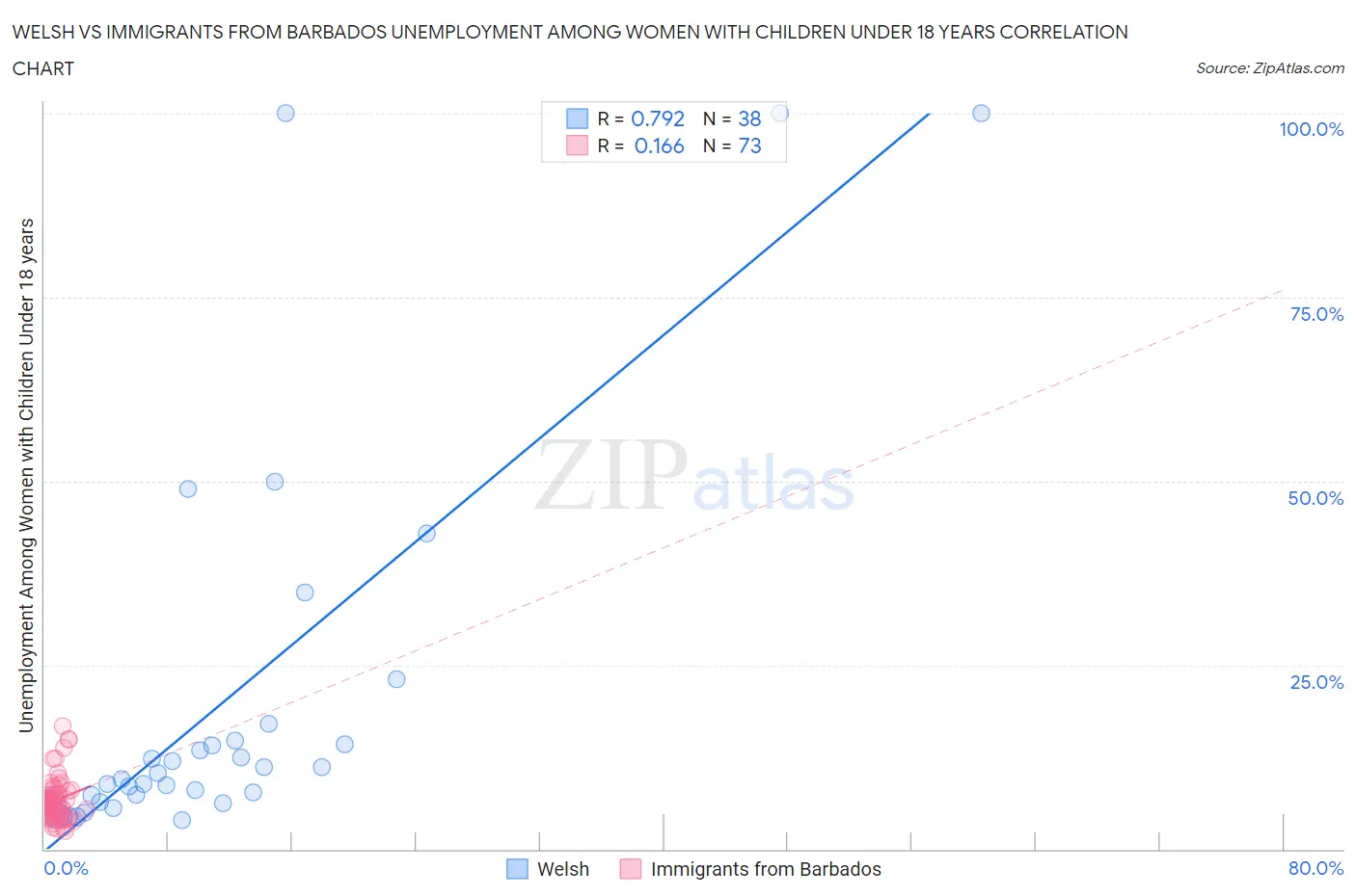 Welsh vs Immigrants from Barbados Unemployment Among Women with Children Under 18 years