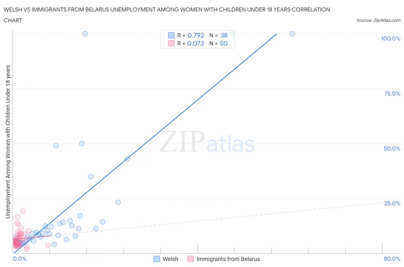 Welsh vs Immigrants from Belarus Unemployment Among Women with Children Under 18 years