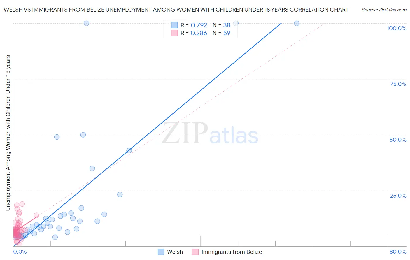 Welsh vs Immigrants from Belize Unemployment Among Women with Children Under 18 years