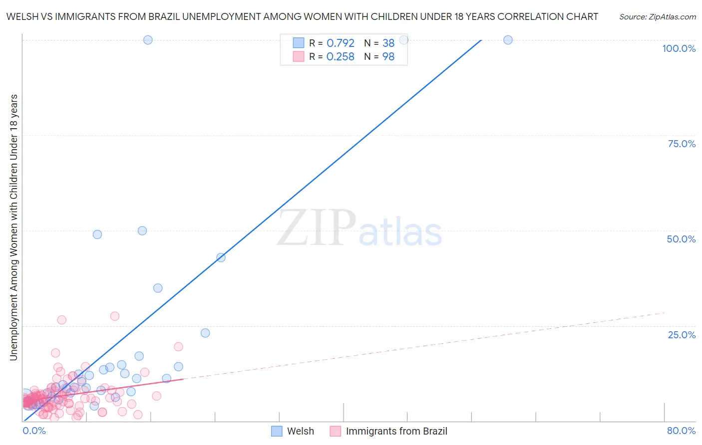 Welsh vs Immigrants from Brazil Unemployment Among Women with Children Under 18 years