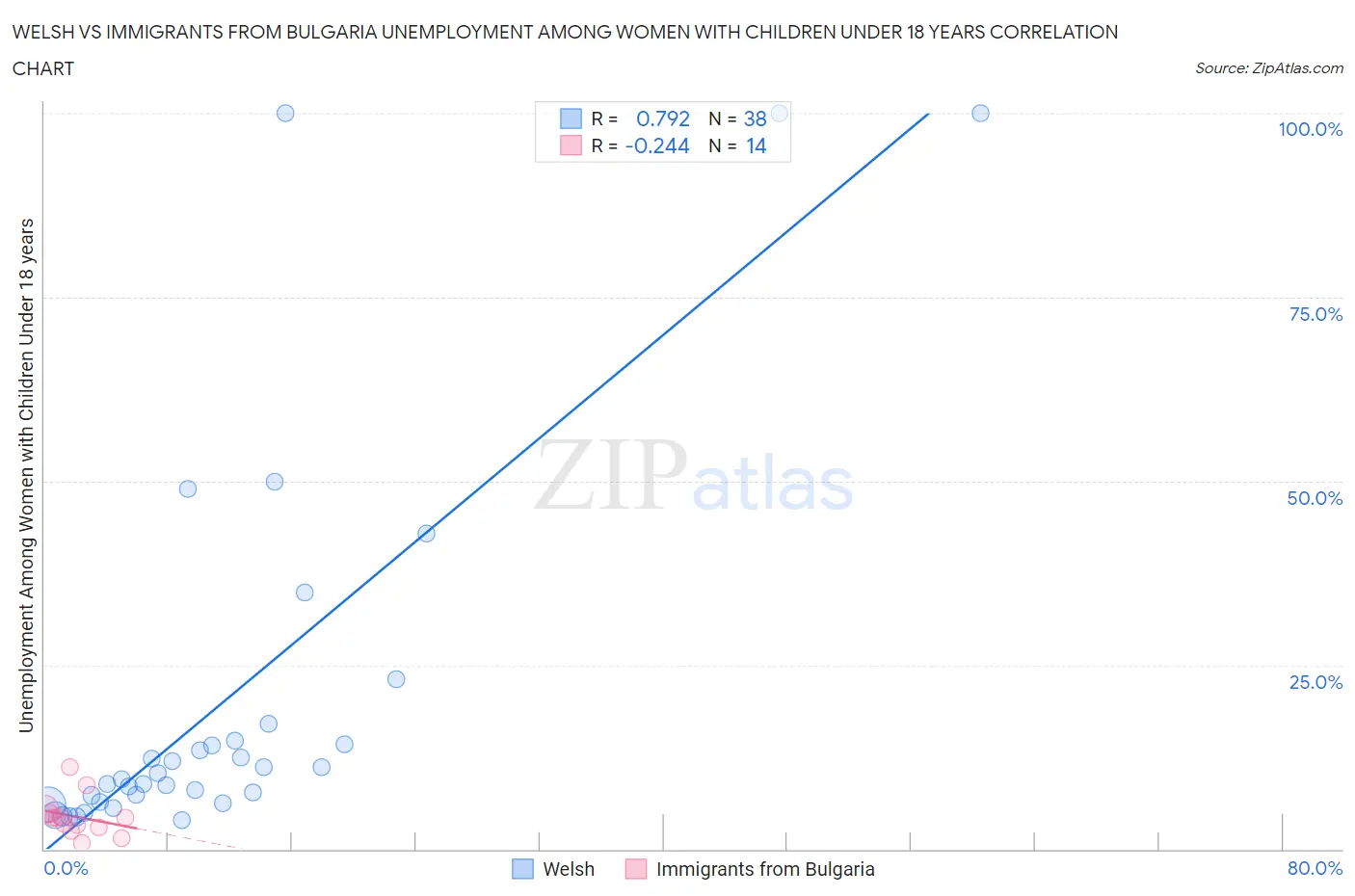 Welsh vs Immigrants from Bulgaria Unemployment Among Women with Children Under 18 years