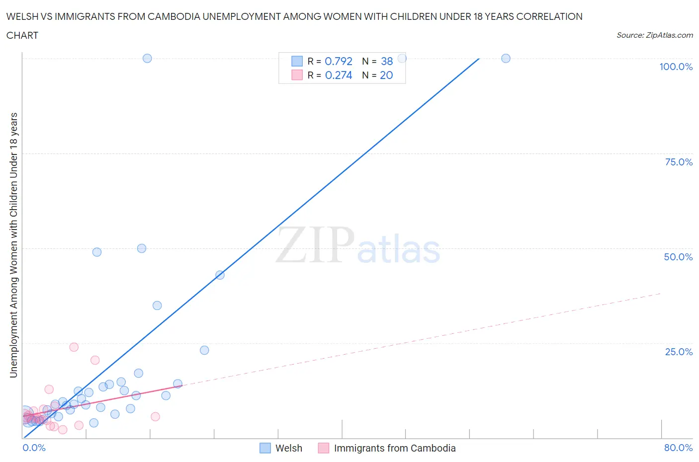 Welsh vs Immigrants from Cambodia Unemployment Among Women with Children Under 18 years