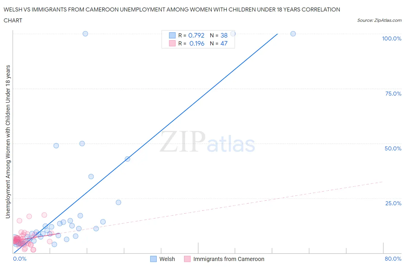 Welsh vs Immigrants from Cameroon Unemployment Among Women with Children Under 18 years