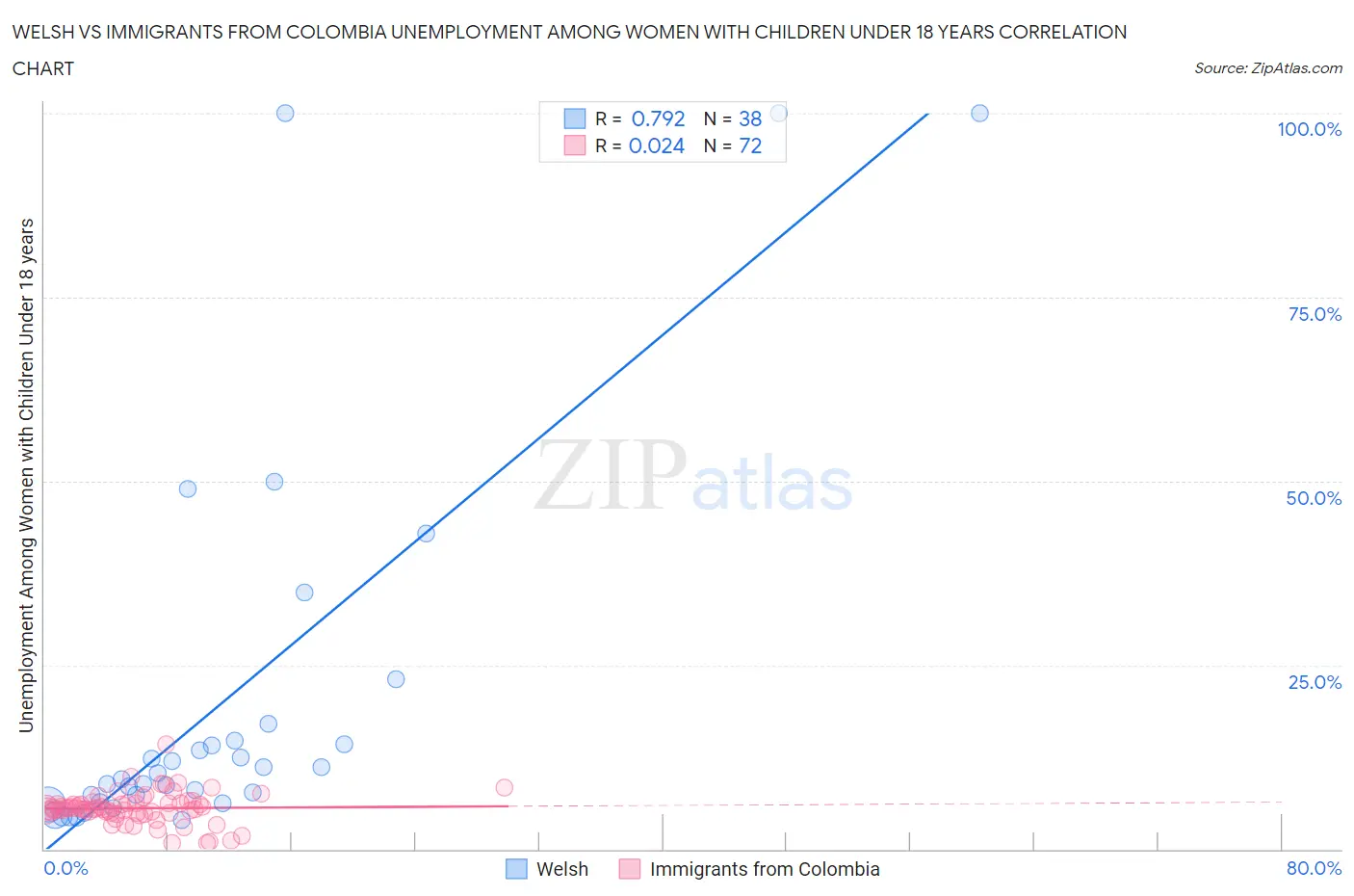 Welsh vs Immigrants from Colombia Unemployment Among Women with Children Under 18 years