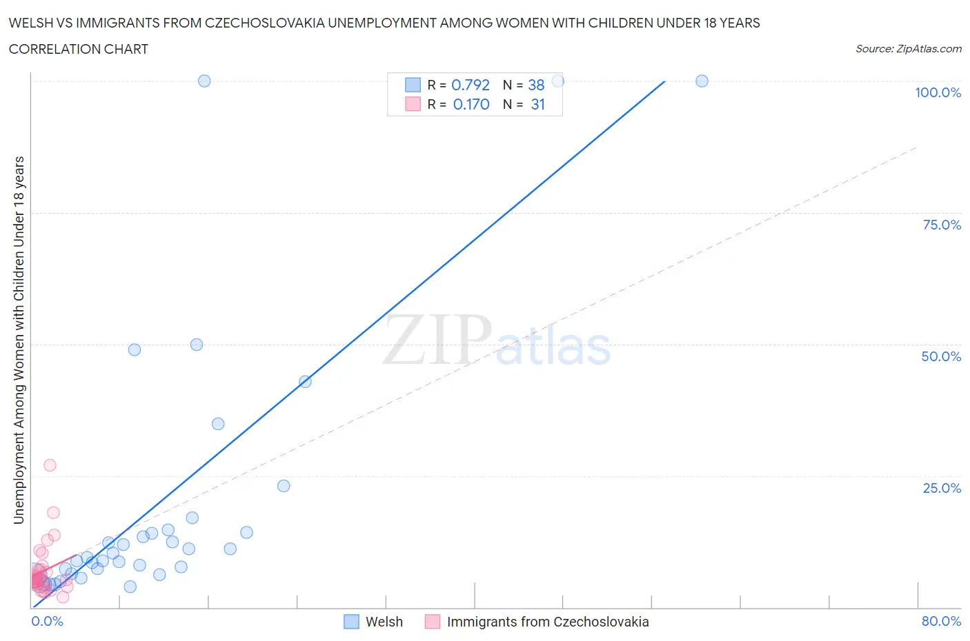 Welsh vs Immigrants from Czechoslovakia Unemployment Among Women with Children Under 18 years