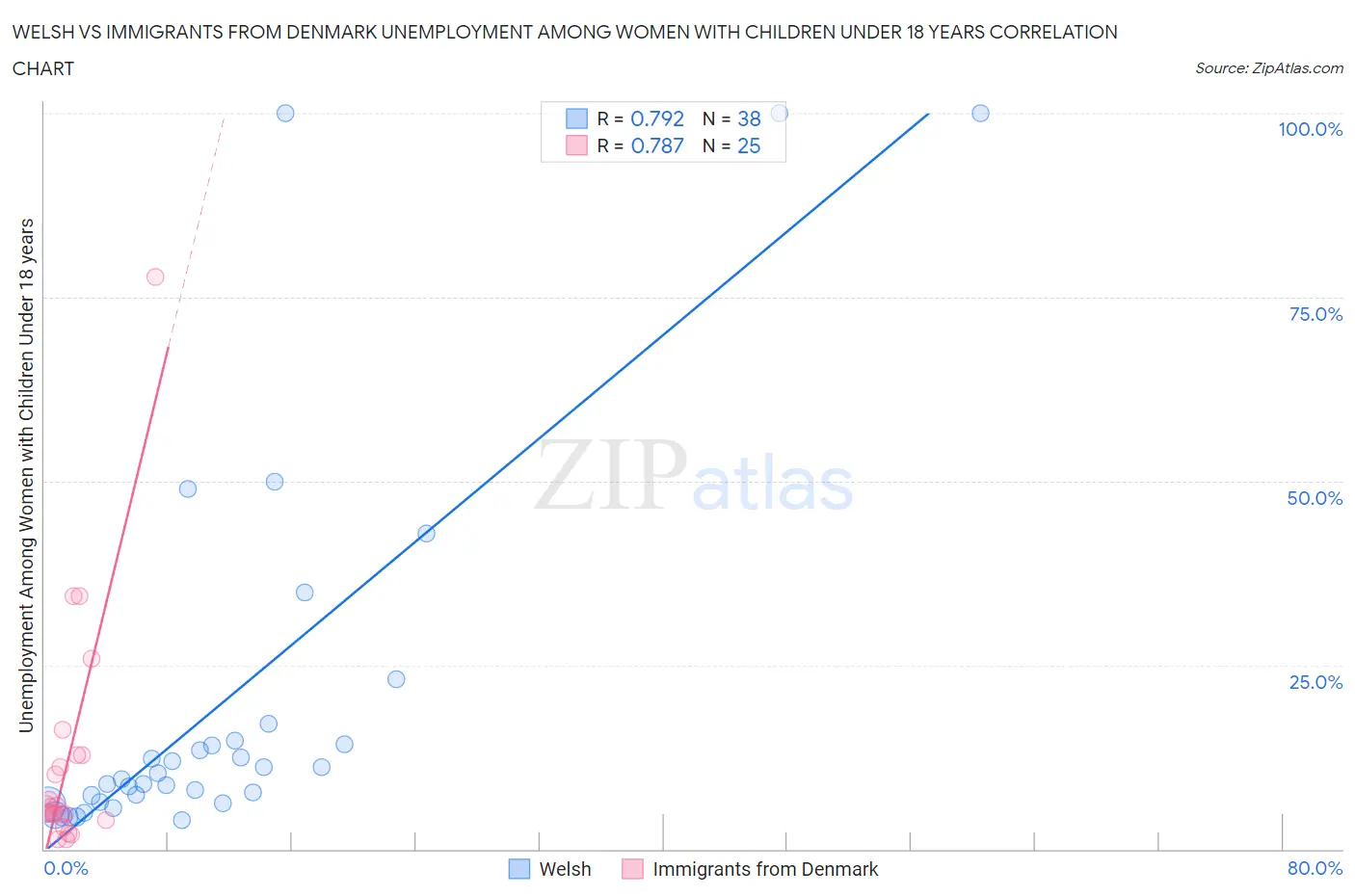 Welsh vs Immigrants from Denmark Unemployment Among Women with Children Under 18 years