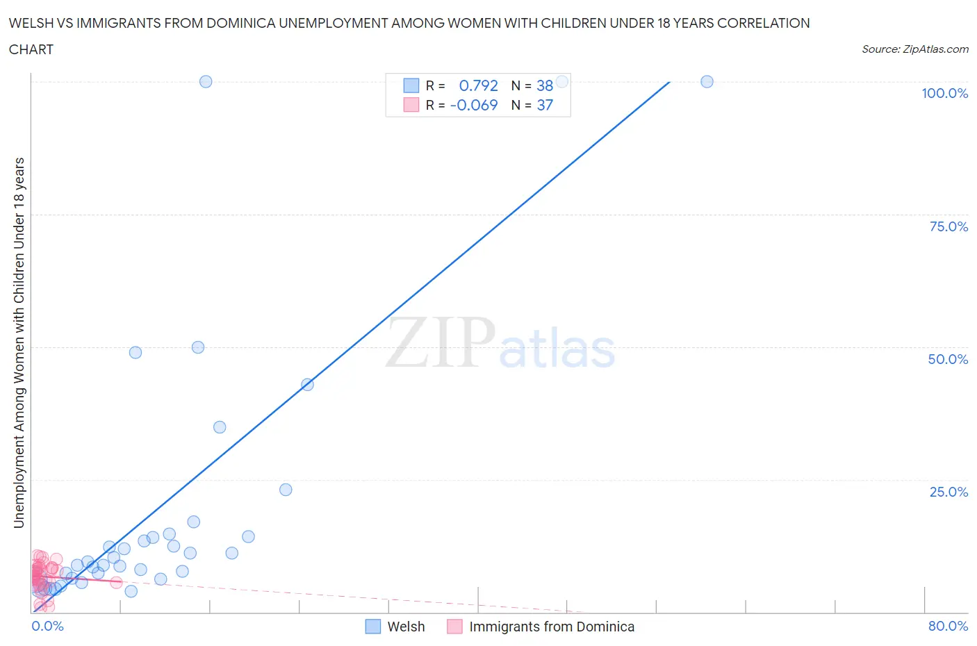 Welsh vs Immigrants from Dominica Unemployment Among Women with Children Under 18 years