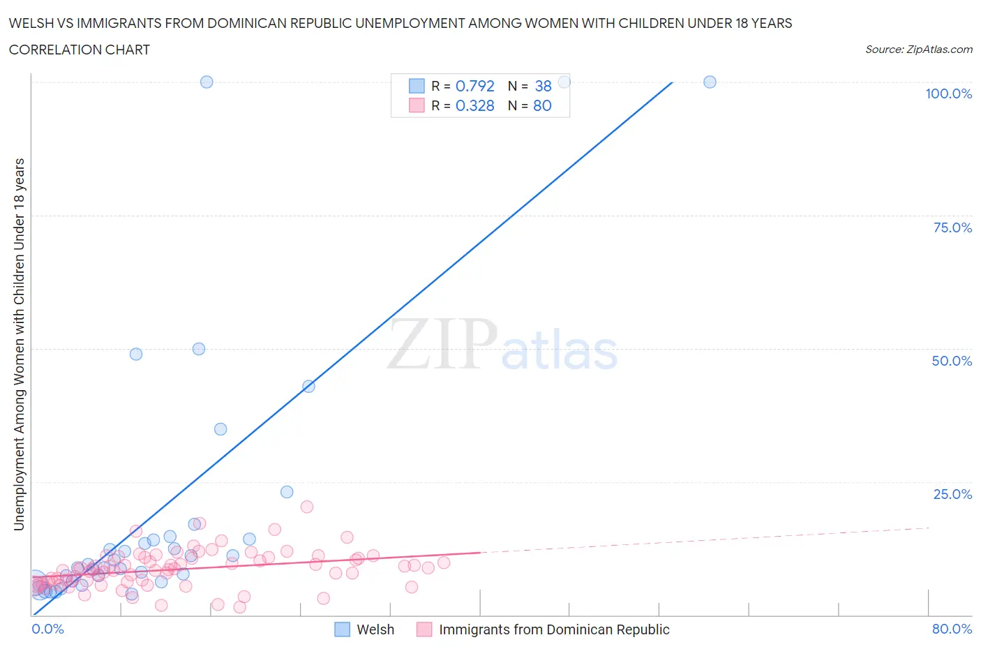 Welsh vs Immigrants from Dominican Republic Unemployment Among Women with Children Under 18 years