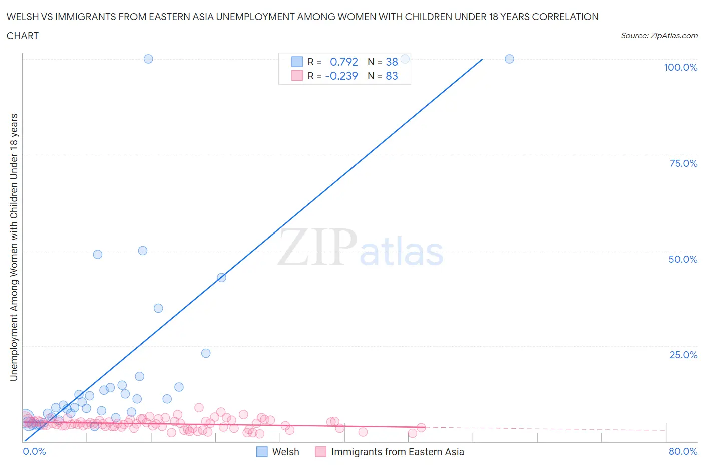 Welsh vs Immigrants from Eastern Asia Unemployment Among Women with Children Under 18 years