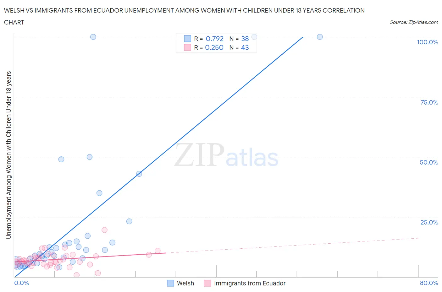 Welsh vs Immigrants from Ecuador Unemployment Among Women with Children Under 18 years