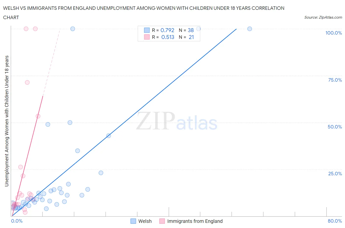 Welsh vs Immigrants from England Unemployment Among Women with Children Under 18 years