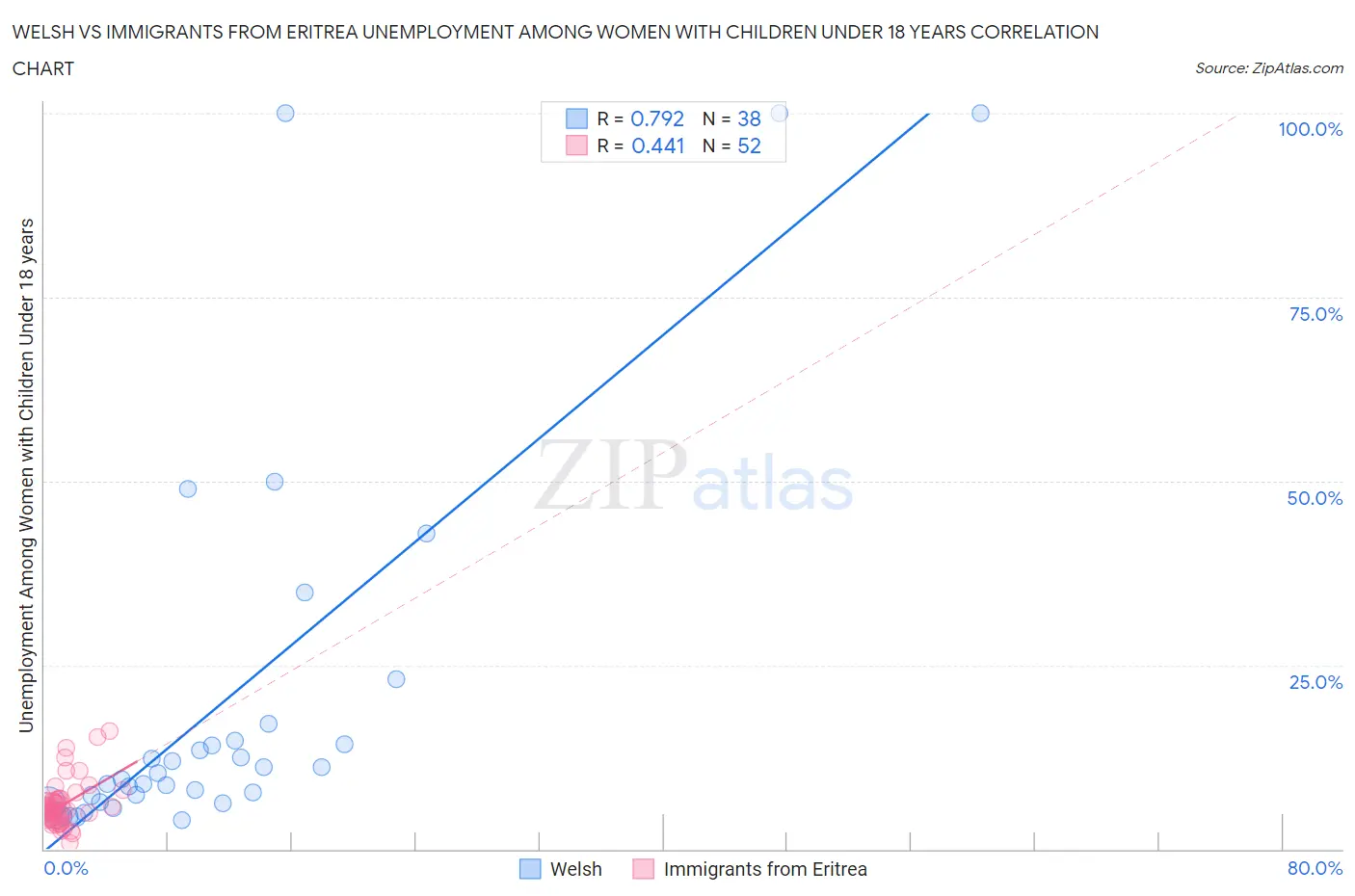 Welsh vs Immigrants from Eritrea Unemployment Among Women with Children Under 18 years