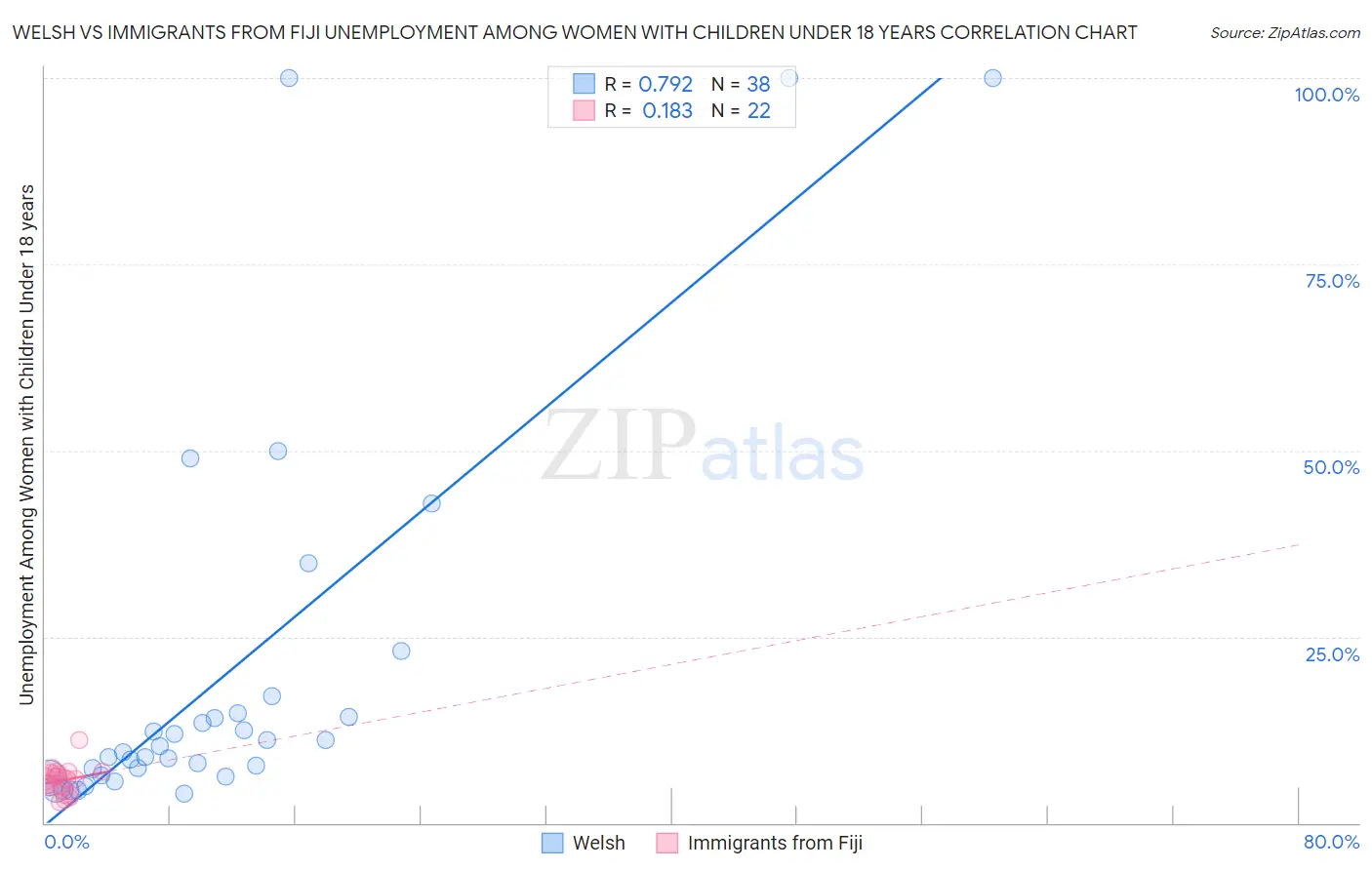 Welsh vs Immigrants from Fiji Unemployment Among Women with Children Under 18 years