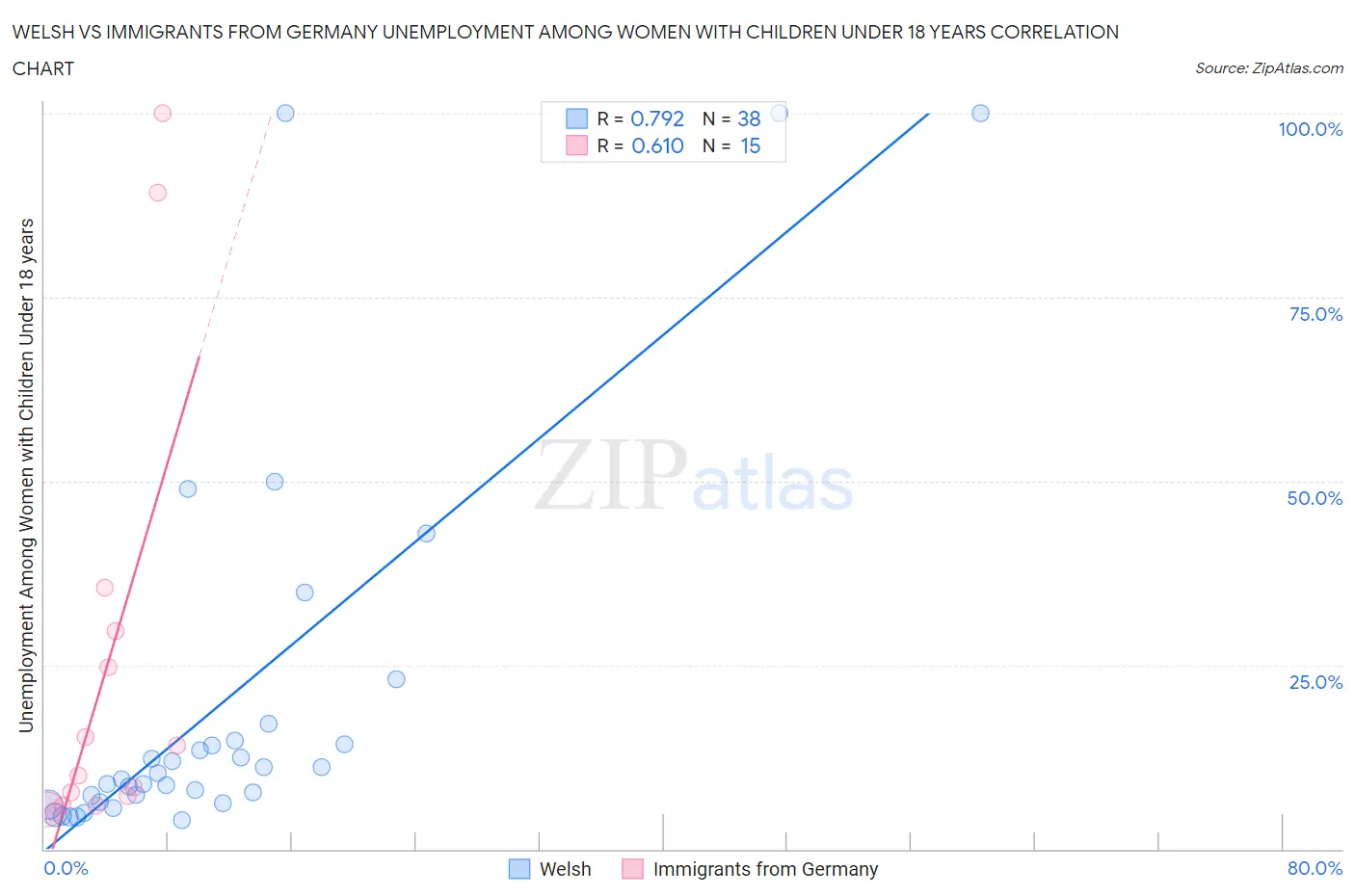 Welsh vs Immigrants from Germany Unemployment Among Women with Children Under 18 years