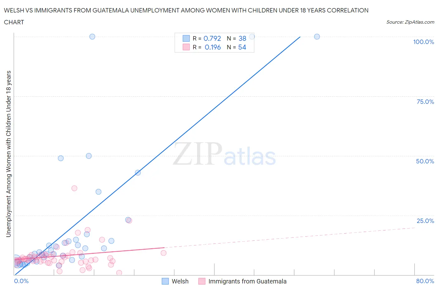 Welsh vs Immigrants from Guatemala Unemployment Among Women with Children Under 18 years