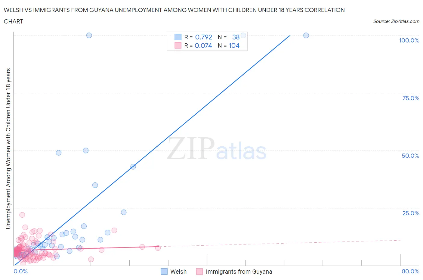 Welsh vs Immigrants from Guyana Unemployment Among Women with Children Under 18 years