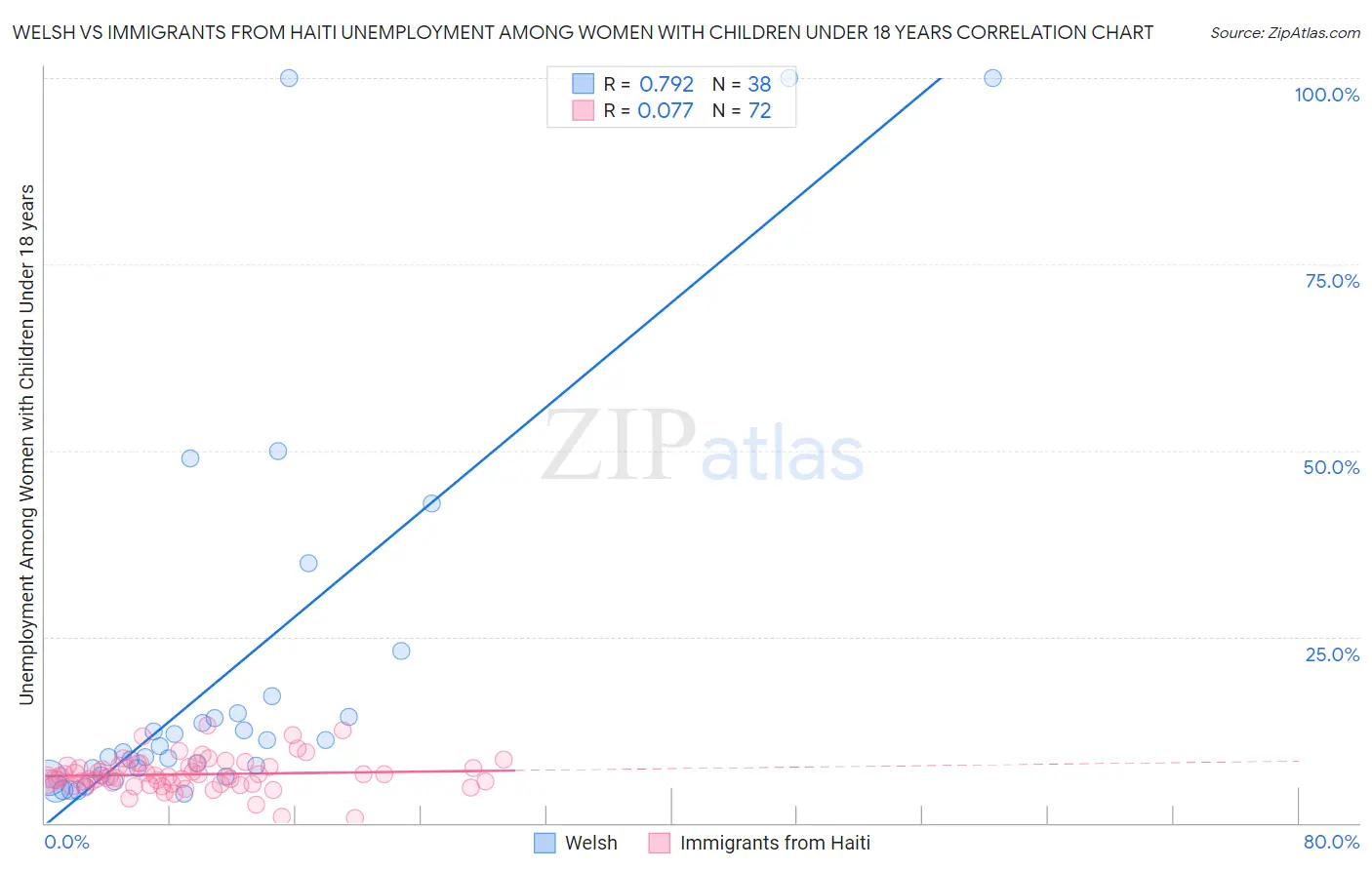 Welsh vs Immigrants from Haiti Unemployment Among Women with Children Under 18 years