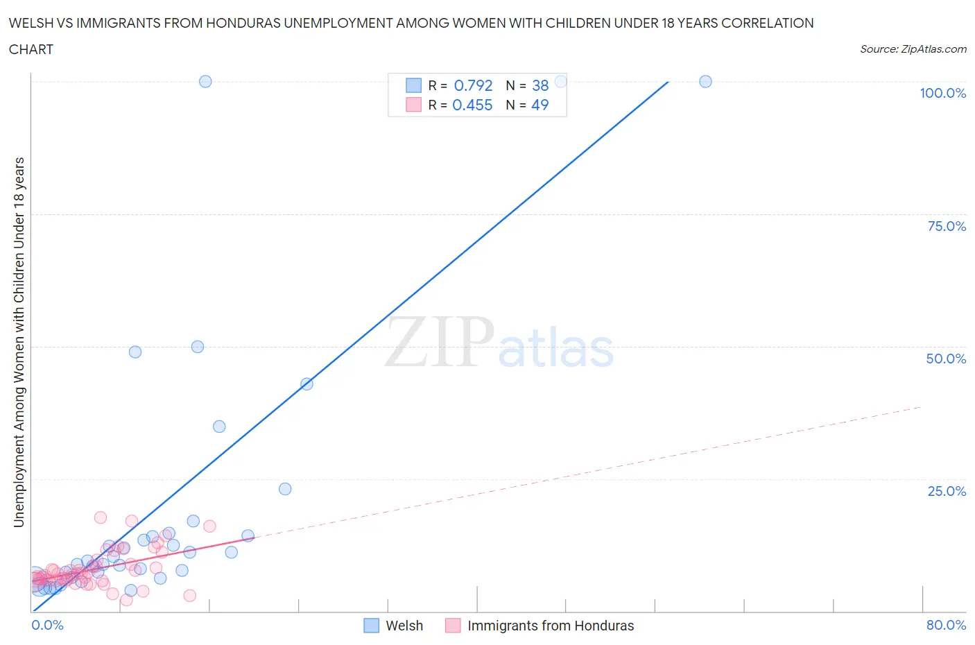 Welsh vs Immigrants from Honduras Unemployment Among Women with Children Under 18 years