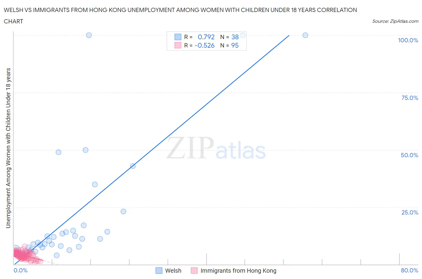 Welsh vs Immigrants from Hong Kong Unemployment Among Women with Children Under 18 years