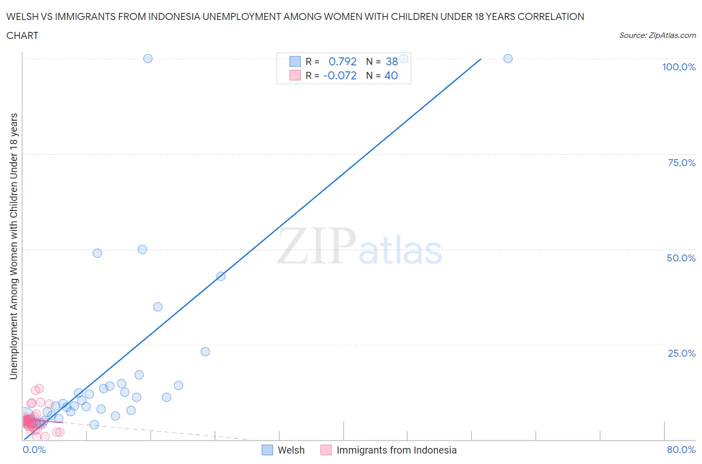 Welsh vs Immigrants from Indonesia Unemployment Among Women with Children Under 18 years