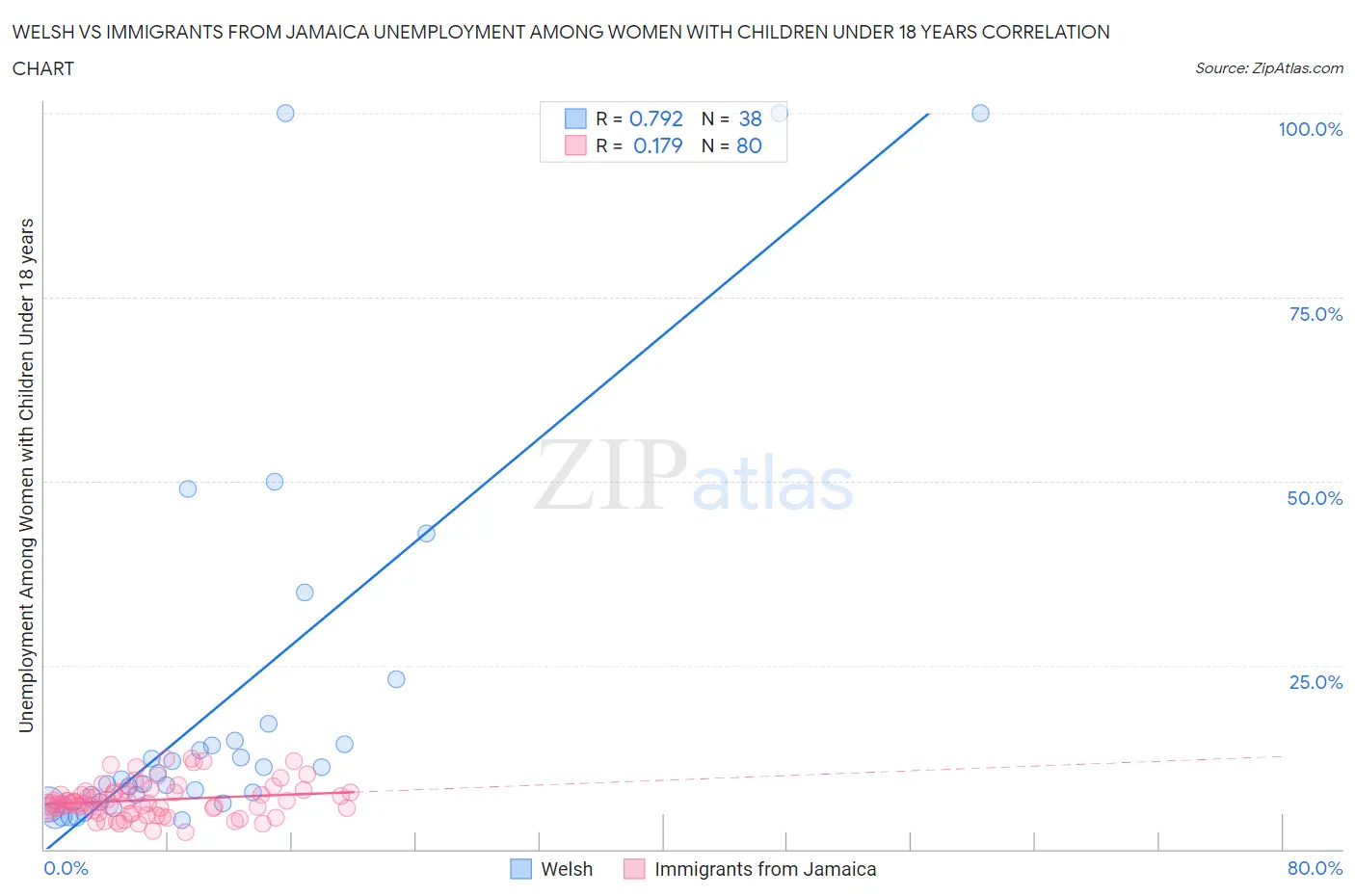 Welsh vs Immigrants from Jamaica Unemployment Among Women with Children Under 18 years