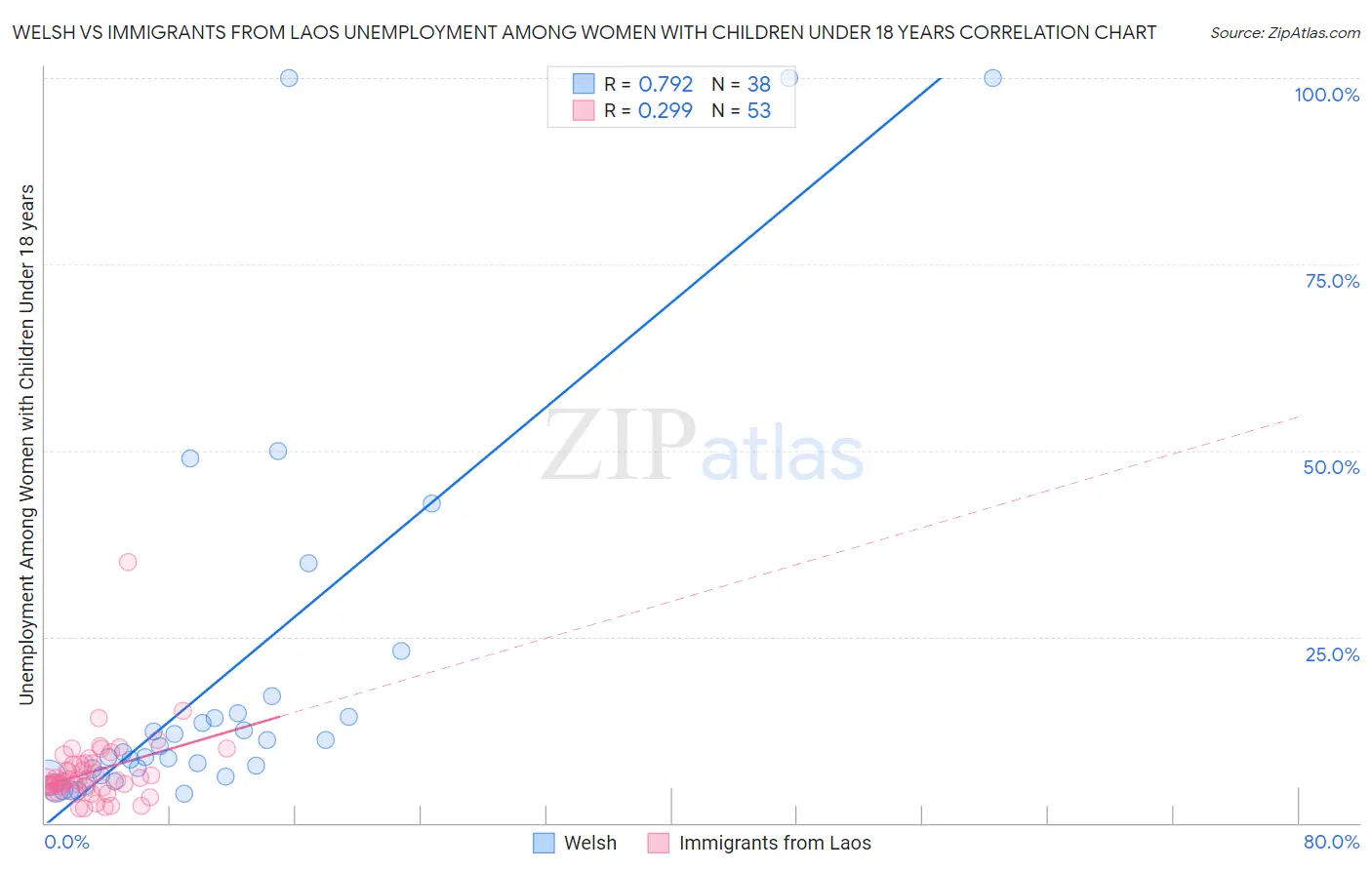 Welsh vs Immigrants from Laos Unemployment Among Women with Children Under 18 years