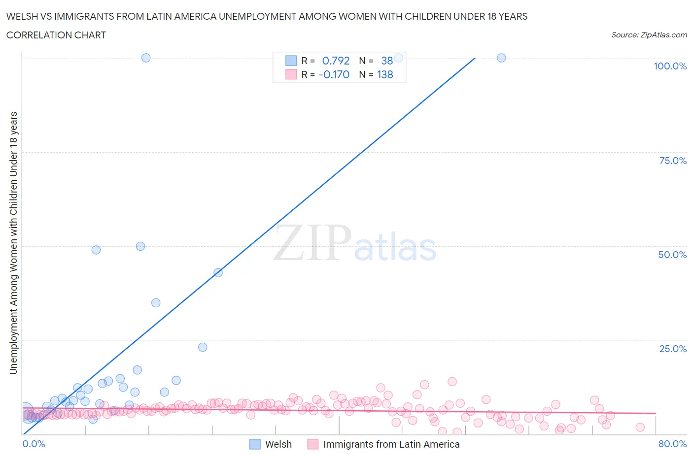 Welsh vs Immigrants from Latin America Unemployment Among Women with Children Under 18 years