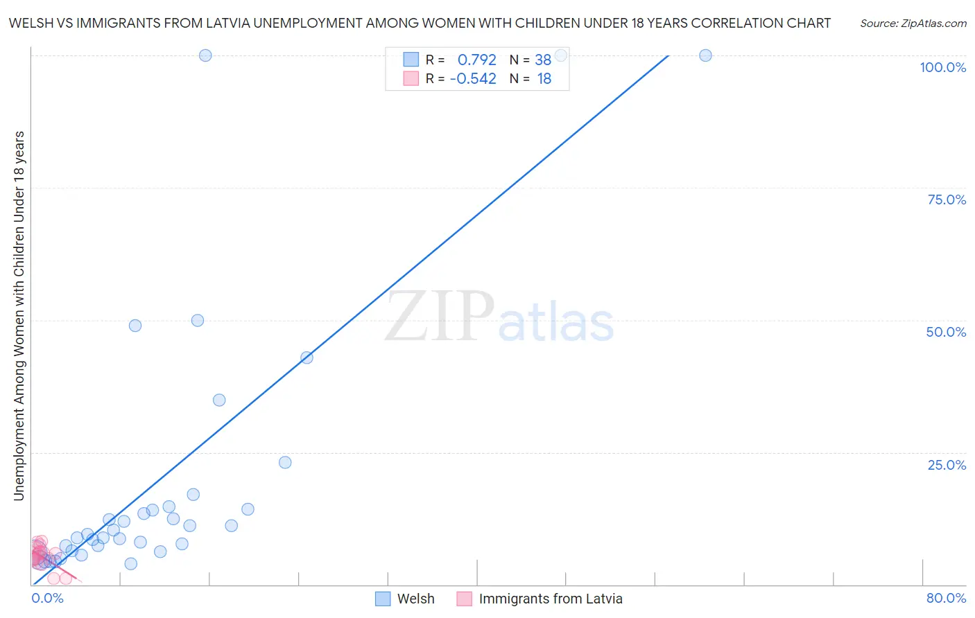 Welsh vs Immigrants from Latvia Unemployment Among Women with Children Under 18 years