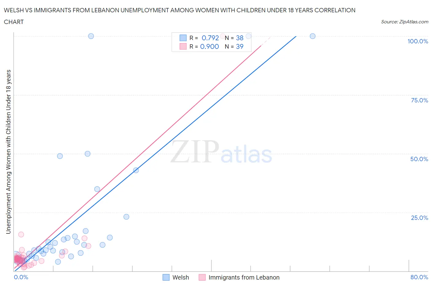 Welsh vs Immigrants from Lebanon Unemployment Among Women with Children Under 18 years